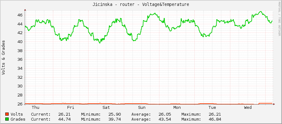 Jicinska - router - Voltage&Temperature