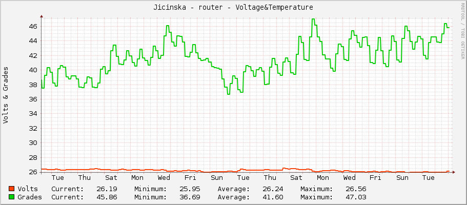 Jicinska - router - Voltage&Temperature