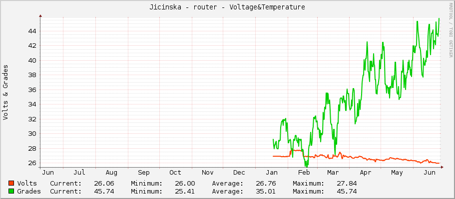 Jicinska - router - Voltage&Temperature