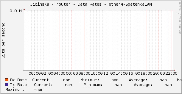 Jicinska - router - Data Rates - ether4-SpatenkaLAN
