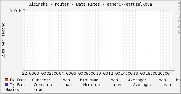 Jicinska - router - Data Rates - ether5-Petruzalkova