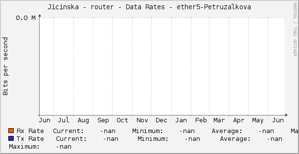 Jicinska - router - Data Rates - ether5-Petruzalkova