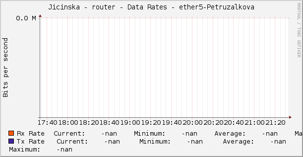 Jicinska - router - Data Rates - ether5-Petruzalkova