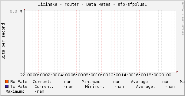 Jicinska - router - Data Rates - sfp-sfpplus1
