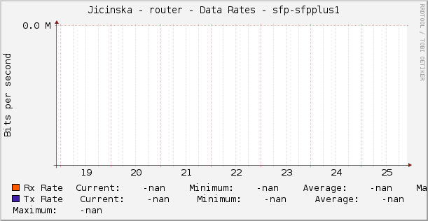 Jicinska - router - Data Rates - sfp-sfpplus1