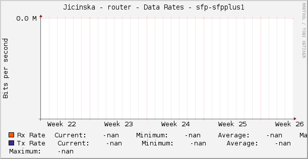 Jicinska - router - Data Rates - sfp-sfpplus1