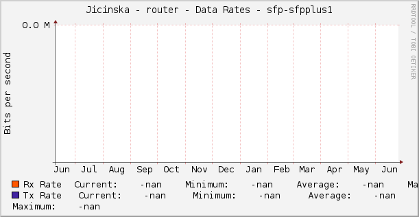 Jicinska - router - Data Rates - sfp-sfpplus1