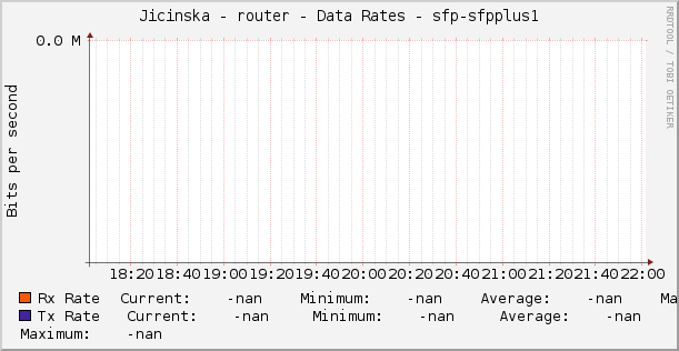 Jicinska - router - Data Rates - sfp-sfpplus1