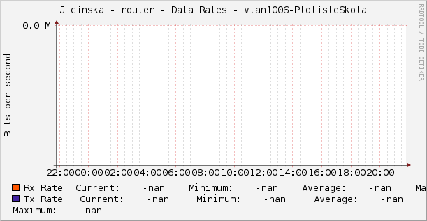 Jicinska - router - Data Rates - vlan1006-PlotisteSkola