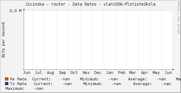 Jicinska - router - Data Rates - vlan1006-PlotisteSkola