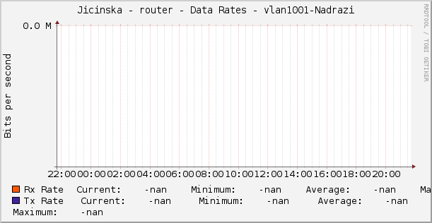 Jicinska - router - Data Rates - vlan1001-Nadrazi