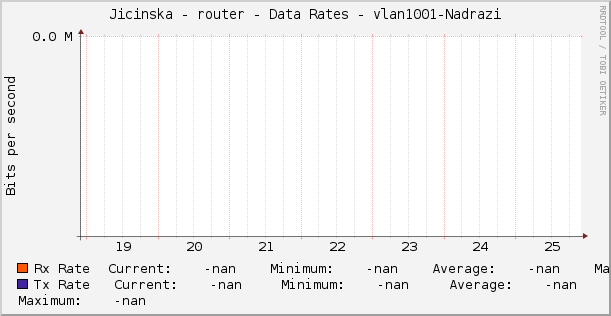 Jicinska - router - Data Rates - vlan1001-Nadrazi