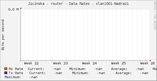 Jicinska - router - Data Rates - vlan1001-Nadrazi