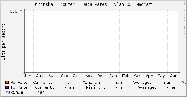 Jicinska - router - Data Rates - vlan1001-Nadrazi