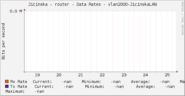 Jicinska - router - Data Rates - vlan2000-JicinskaLAN