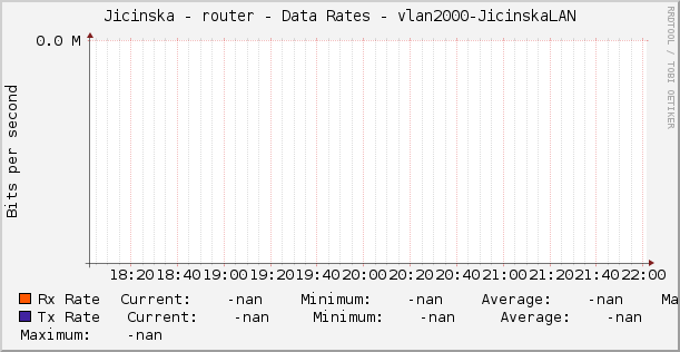 Jicinska - router - Data Rates - vlan2000-JicinskaLAN