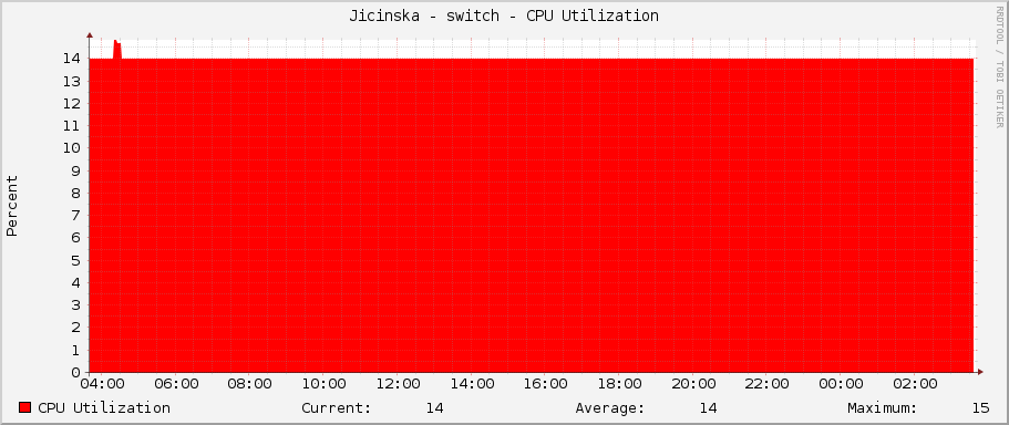 Jicinska - switch - CPU Utilization