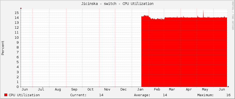 Jicinska - switch - CPU Utilization