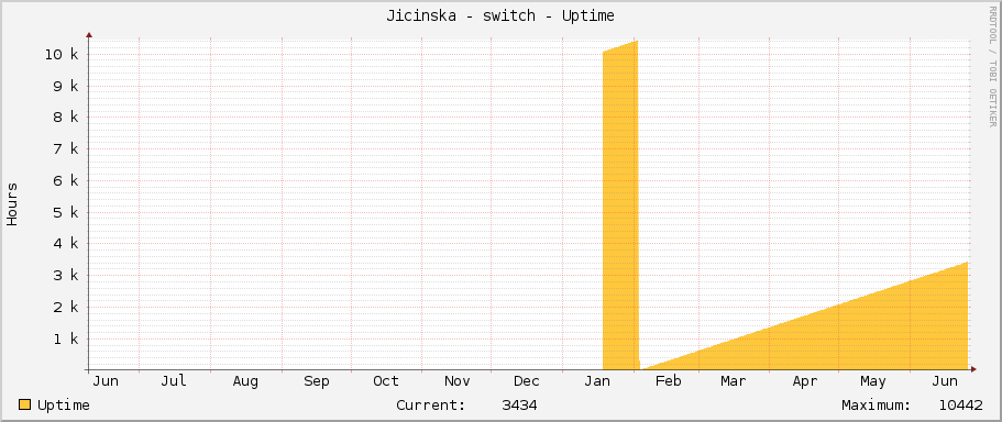 Jicinska - switch - Uptime