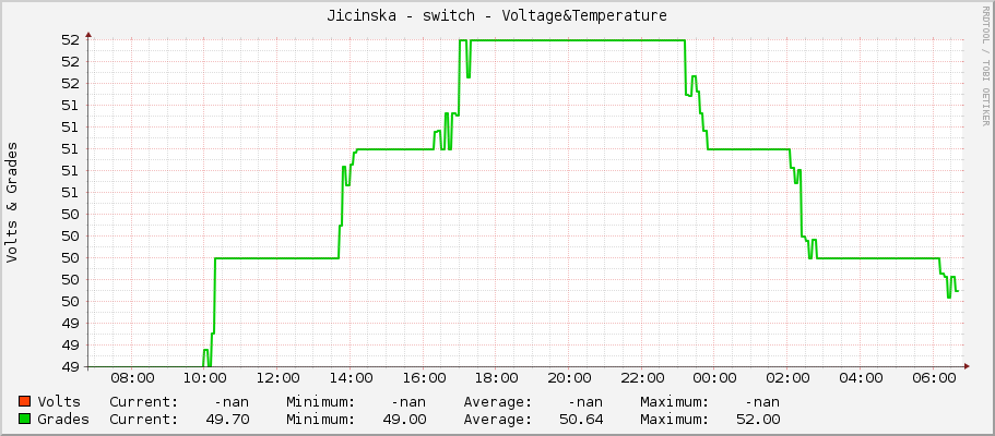 Jicinska - switch - Voltage&Temperature