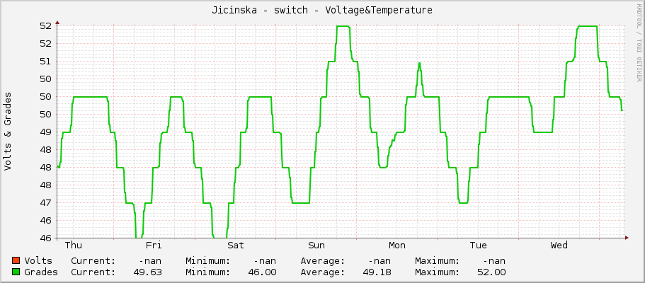 Jicinska - switch - Voltage&Temperature