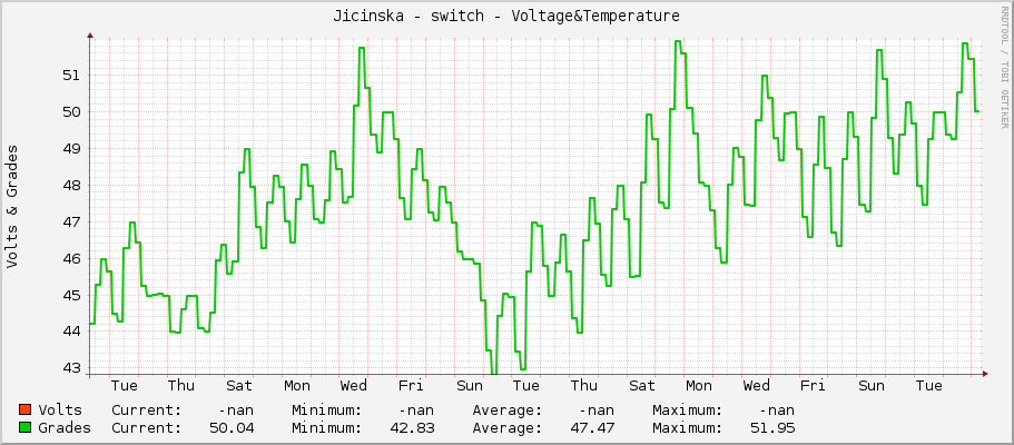 Jicinska - switch - Voltage&Temperature