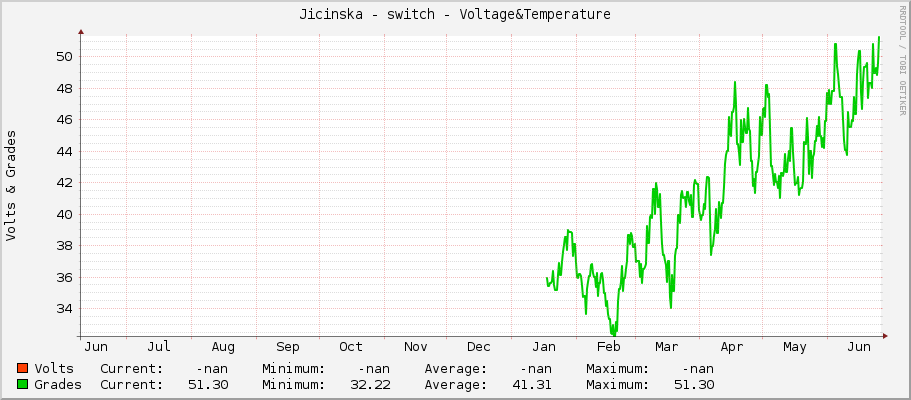 Jicinska - switch - Voltage&Temperature