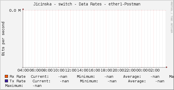Jicinska - switch - Data Rates - ether1-Postman