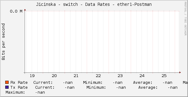 Jicinska - switch - Data Rates - ether1-Postman