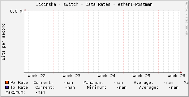 Jicinska - switch - Data Rates - ether1-Postman