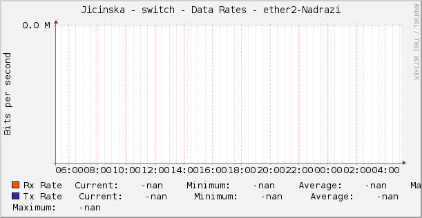 Jicinska - switch - Data Rates - ether2-Nadrazi