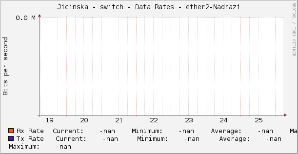 Jicinska - switch - Data Rates - ether2-Nadrazi