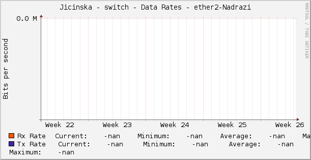 Jicinska - switch - Data Rates - ether2-Nadrazi