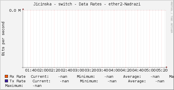 Jicinska - switch - Data Rates - ether2-Nadrazi
