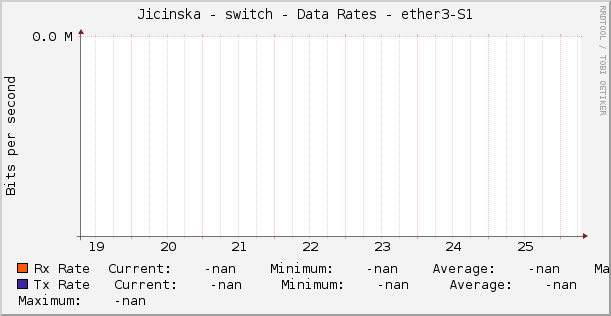 Jicinska - switch - Data Rates - ether3-S1