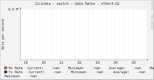 Jicinska - switch - Data Rates - ether4-S2