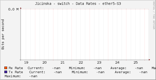 Jicinska - switch - Data Rates - ether5-S3