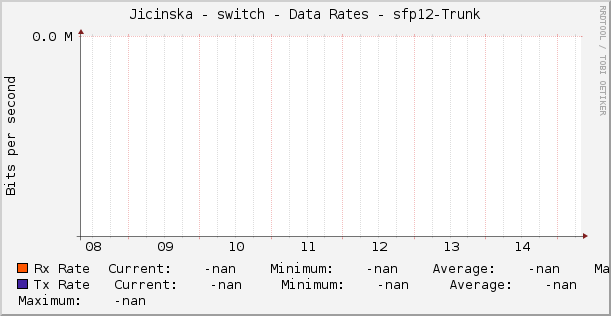 Jicinska - switch - Data Rates - sfp12-Trunk