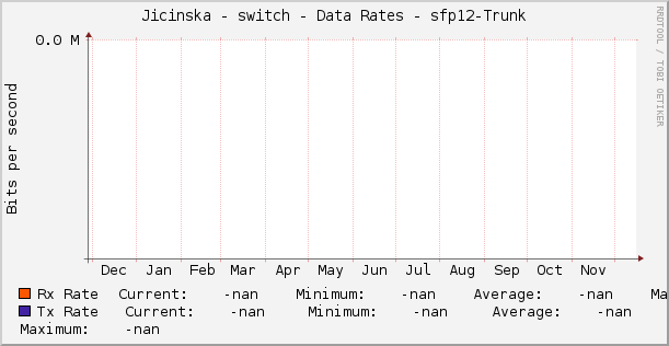 Jicinska - switch - Data Rates - sfp12-Trunk