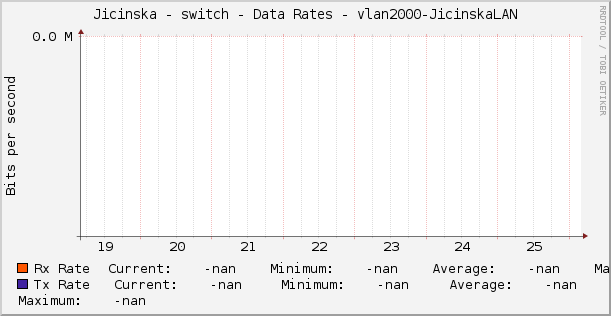 Jicinska - switch - Data Rates - vlan2000-JicinskaLAN