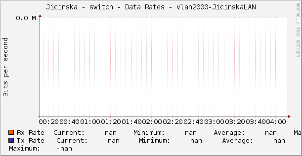Jicinska - switch - Data Rates - vlan2000-JicinskaLAN