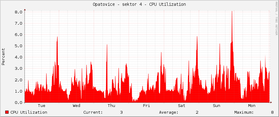 Opatovice - sektor 4 - CPU Utilization