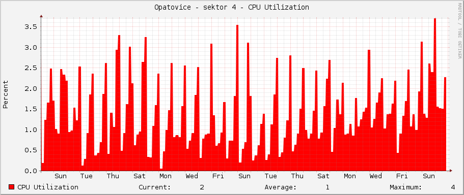 Opatovice - sektor 4 - CPU Utilization