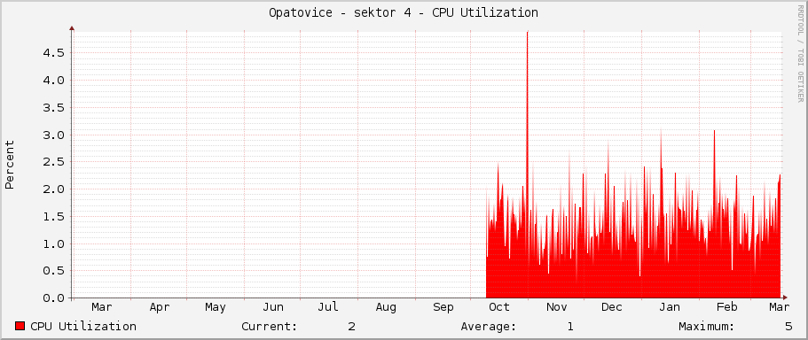 Opatovice - sektor 4 - CPU Utilization