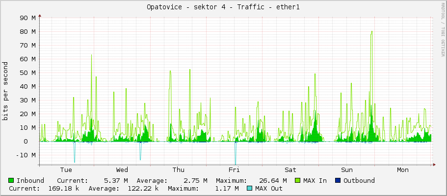 Opatovice - sektor 4 - Traffic - ether1