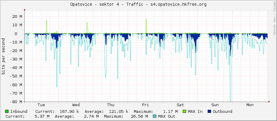 Opatovice - sektor 4 - Traffic - s4.opatovice.hkfree.org