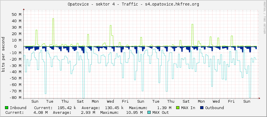 Opatovice - sektor 4 - Traffic - s4.opatovice.hkfree.org