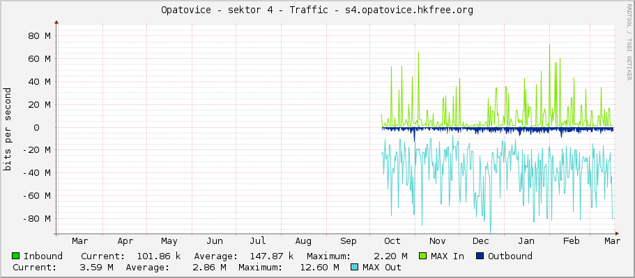 Opatovice - sektor 4 - Traffic - s4.opatovice.hkfree.org