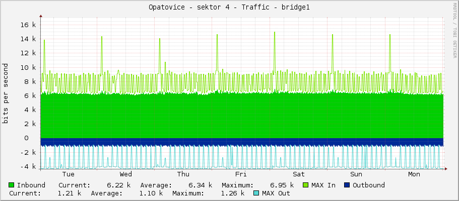 Opatovice - sektor 4 - Traffic - bridge1