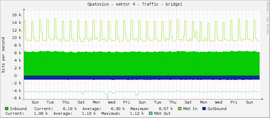 Opatovice - sektor 4 - Traffic - bridge1
